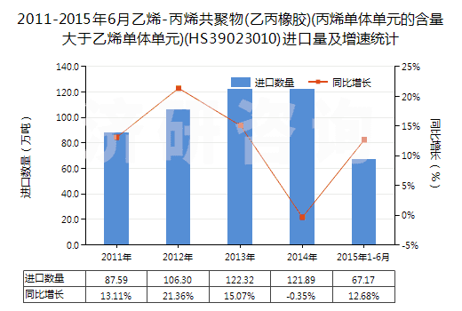 2011-2015年6月乙烯-丙烯共聚物(乙丙橡膠)(丙烯單體單元的含量大于乙烯單體單元)(HS39023010)進口量及增速統(tǒng)計